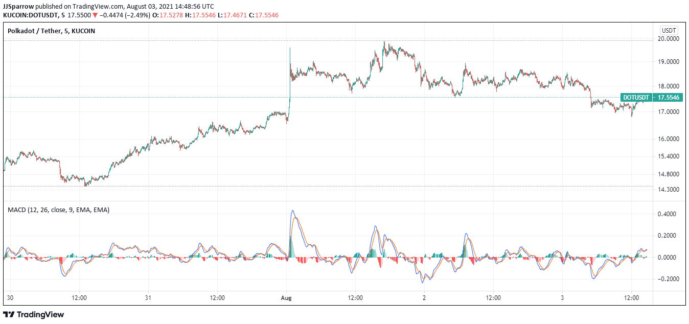 Polkadot price charts August 3