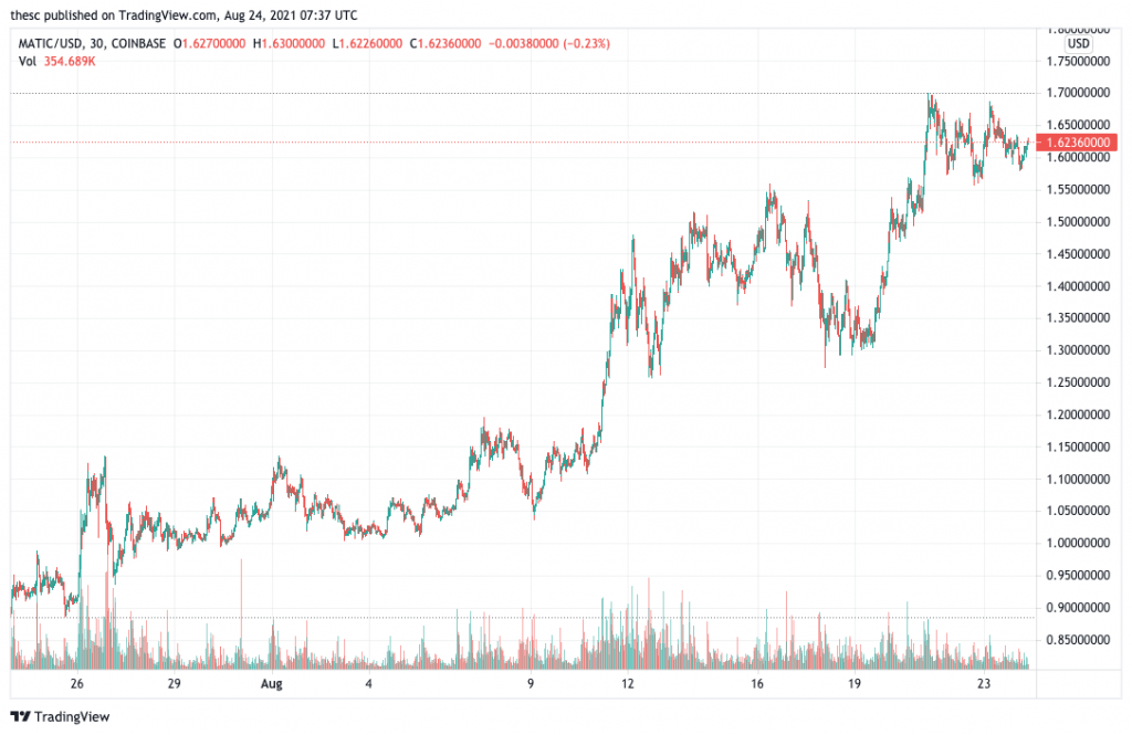 Polygon (MATIC) price chart.