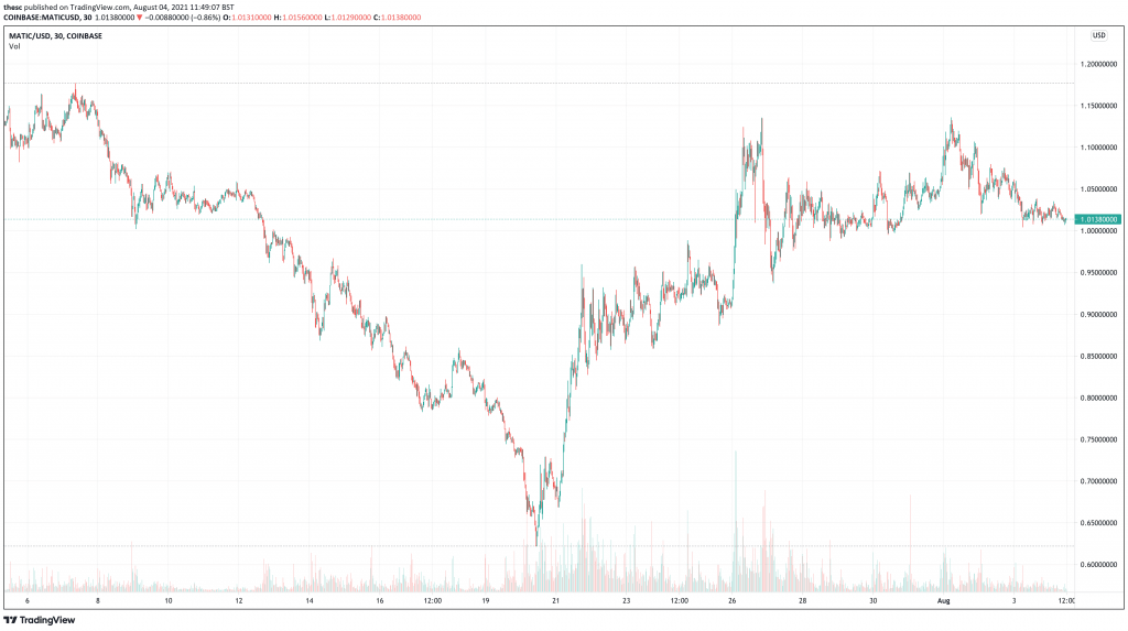 Polygon (MATIC) price chart.