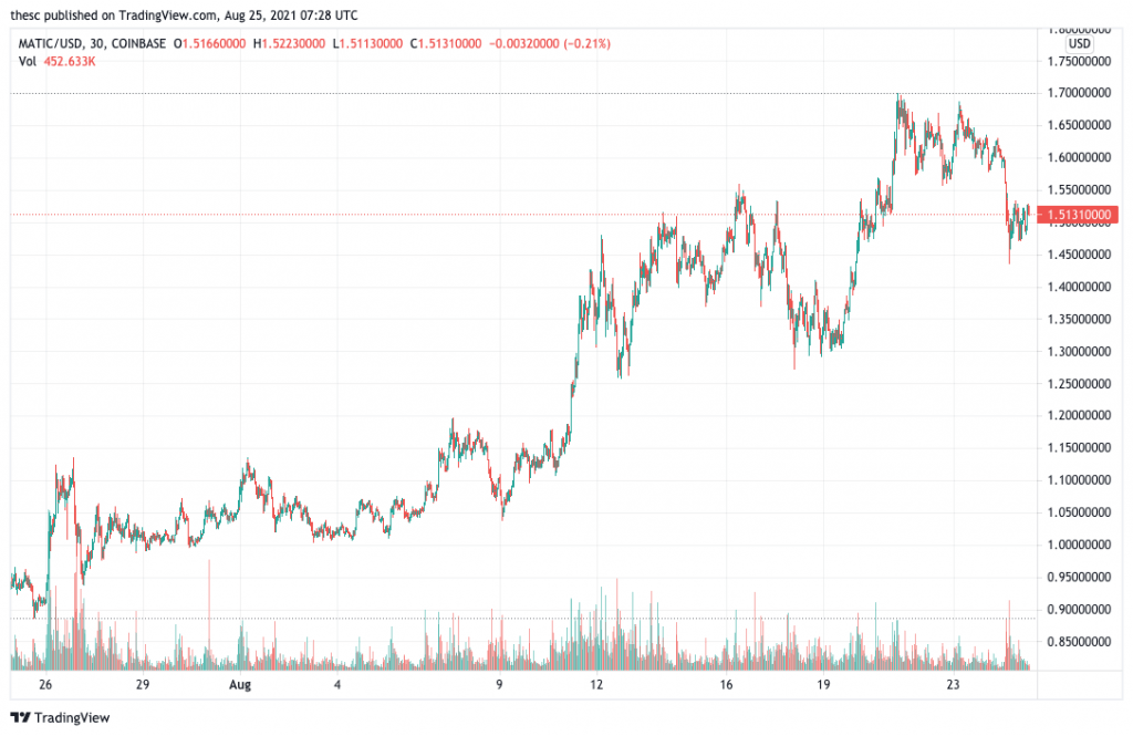 Polygon (MATIC) price chart.