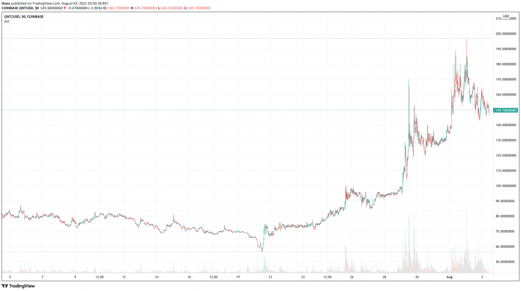 Quant (QNT) price chart.