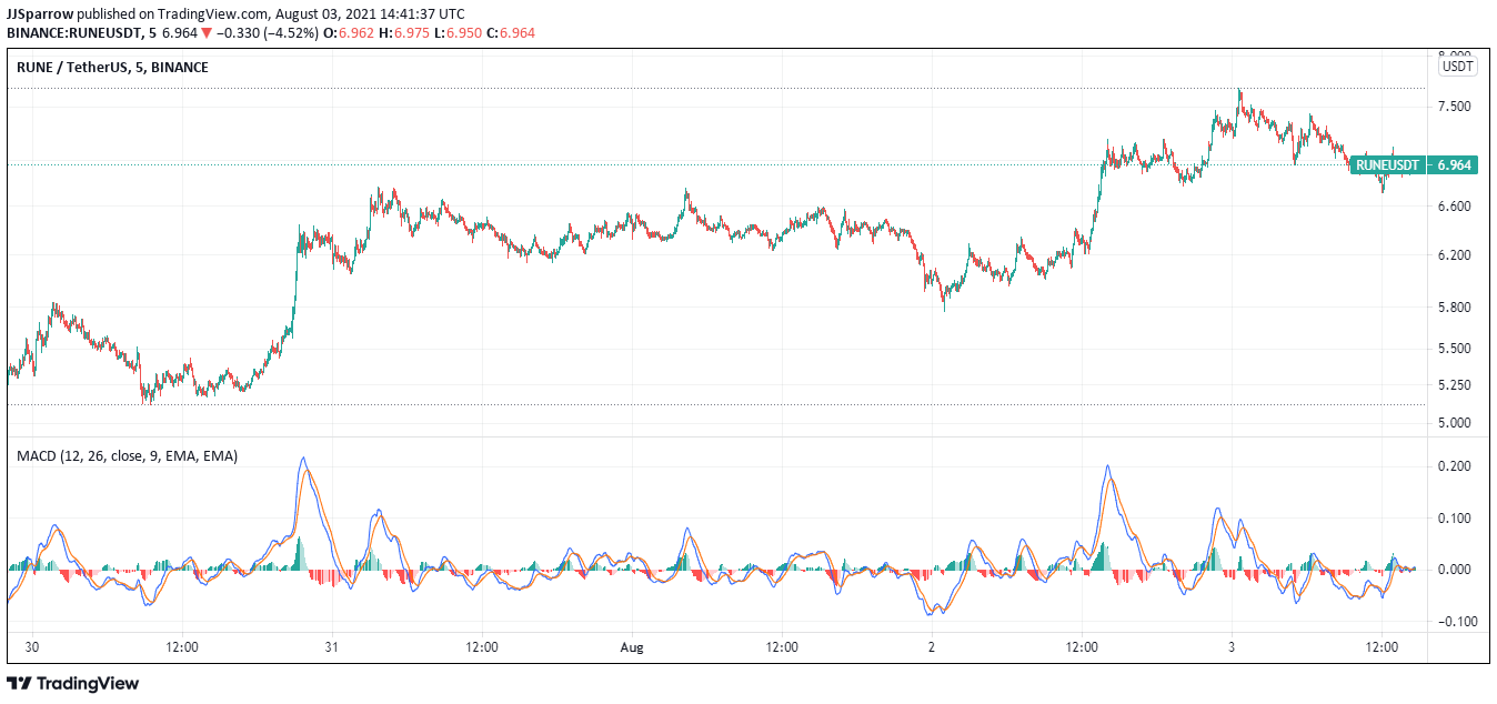 RUNE price charts August 3 - Cryptocurrency to buy now