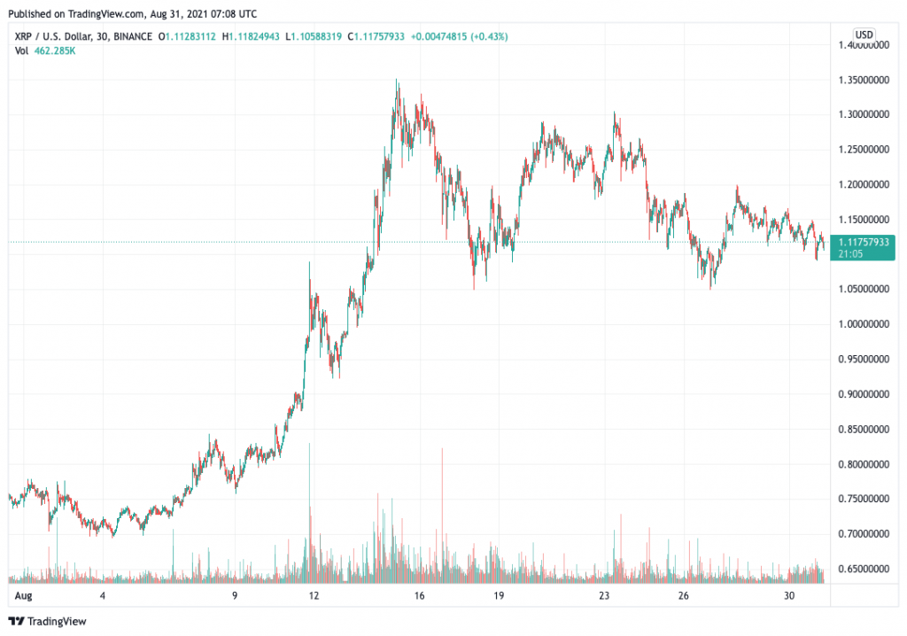 Ripple (XRP) price chart.