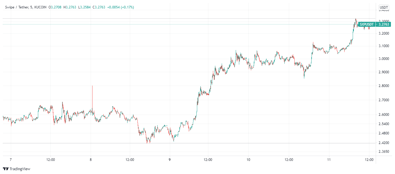 Swipe Protocol price charts August 11