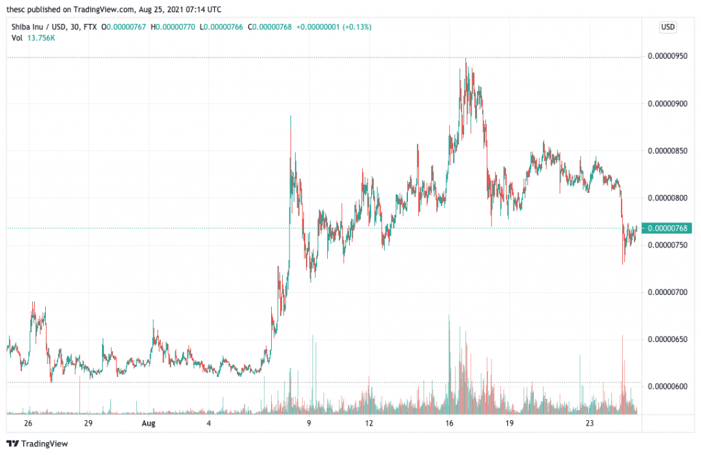 Shiba Inu (SHIB) price chart.