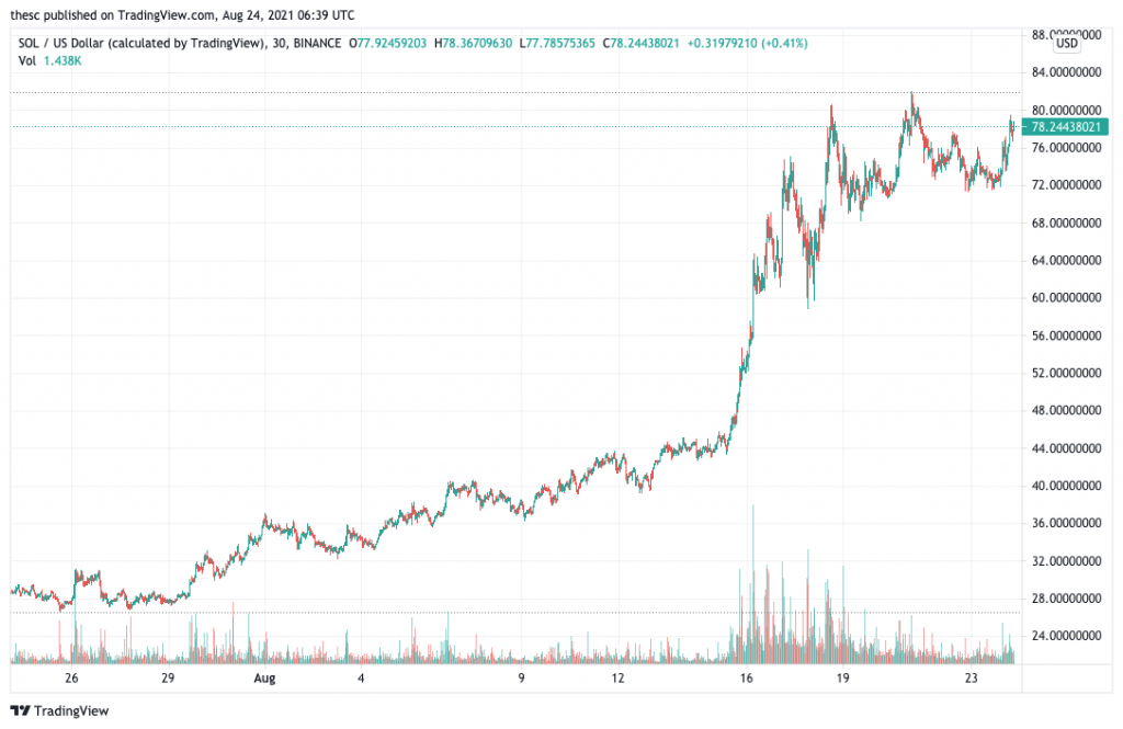 Solana (SOL) price chart - 5 best cryptocurrency to buy at low prices.