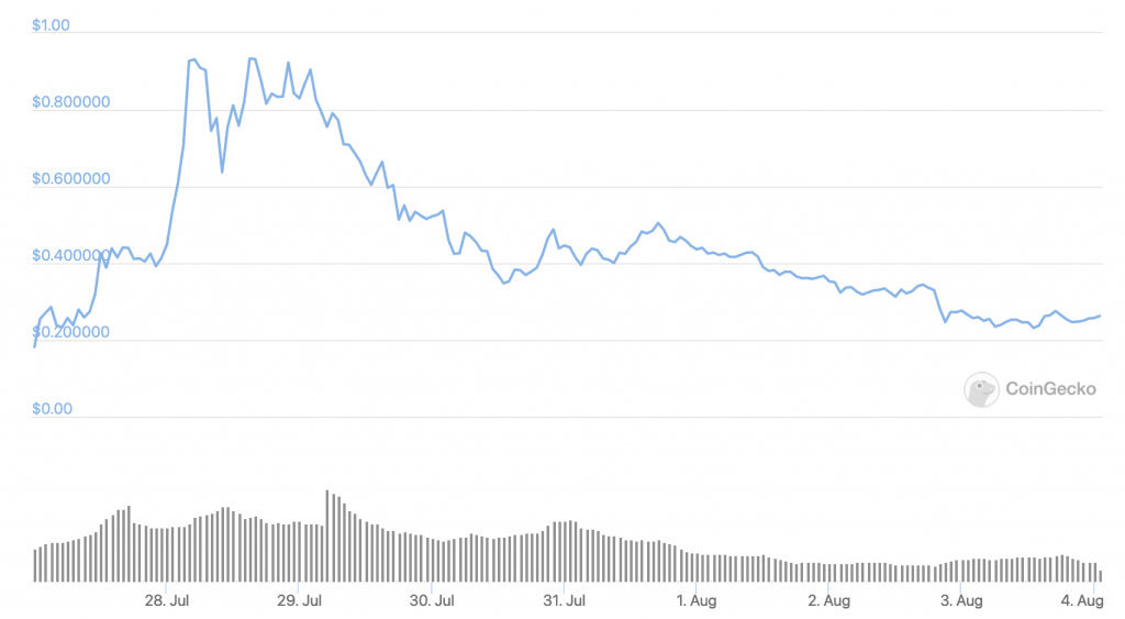 Splinterlands (SPS) price chart - 5 best new cryptocurrency to buy now.