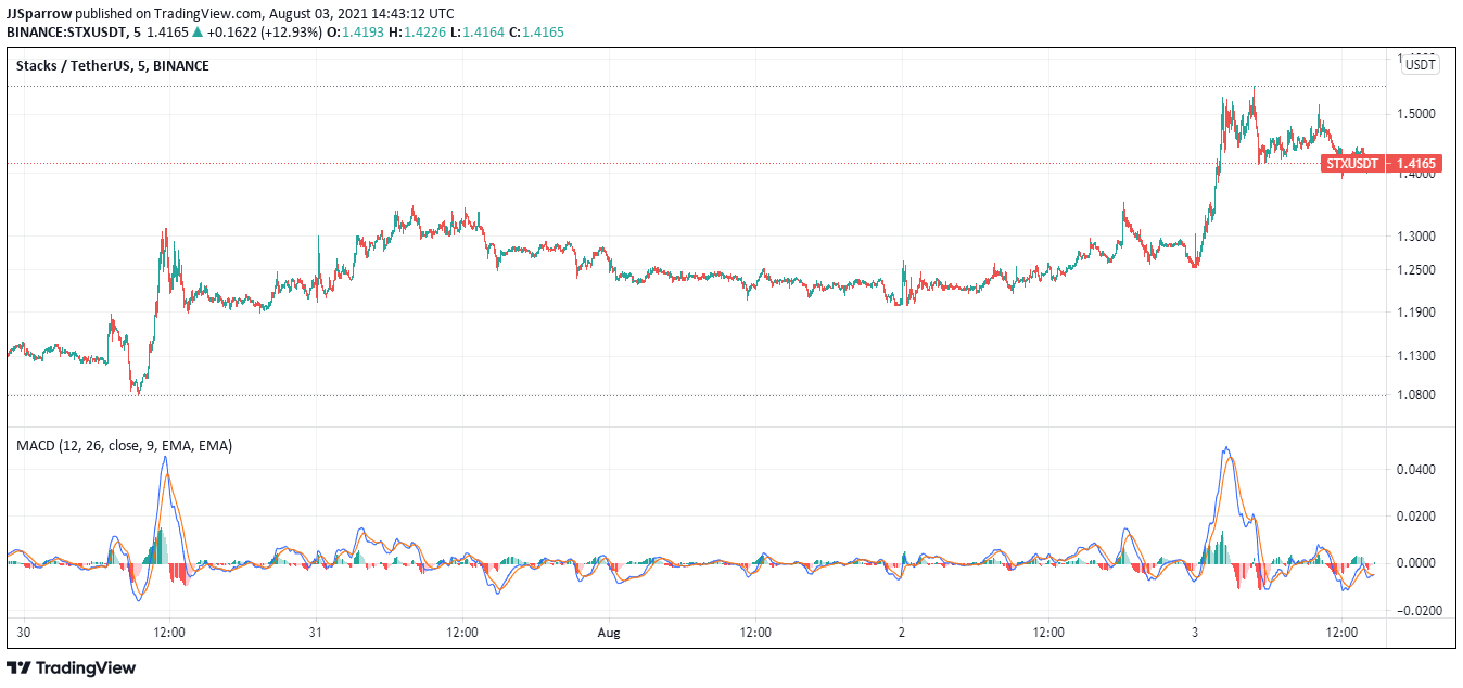 Stacks Price Charts August 3