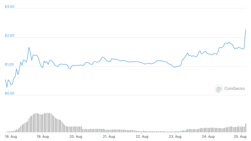 SuperRare (RARE) prisdiagram - 5 bedste nye kryptokurrency at købe nu.