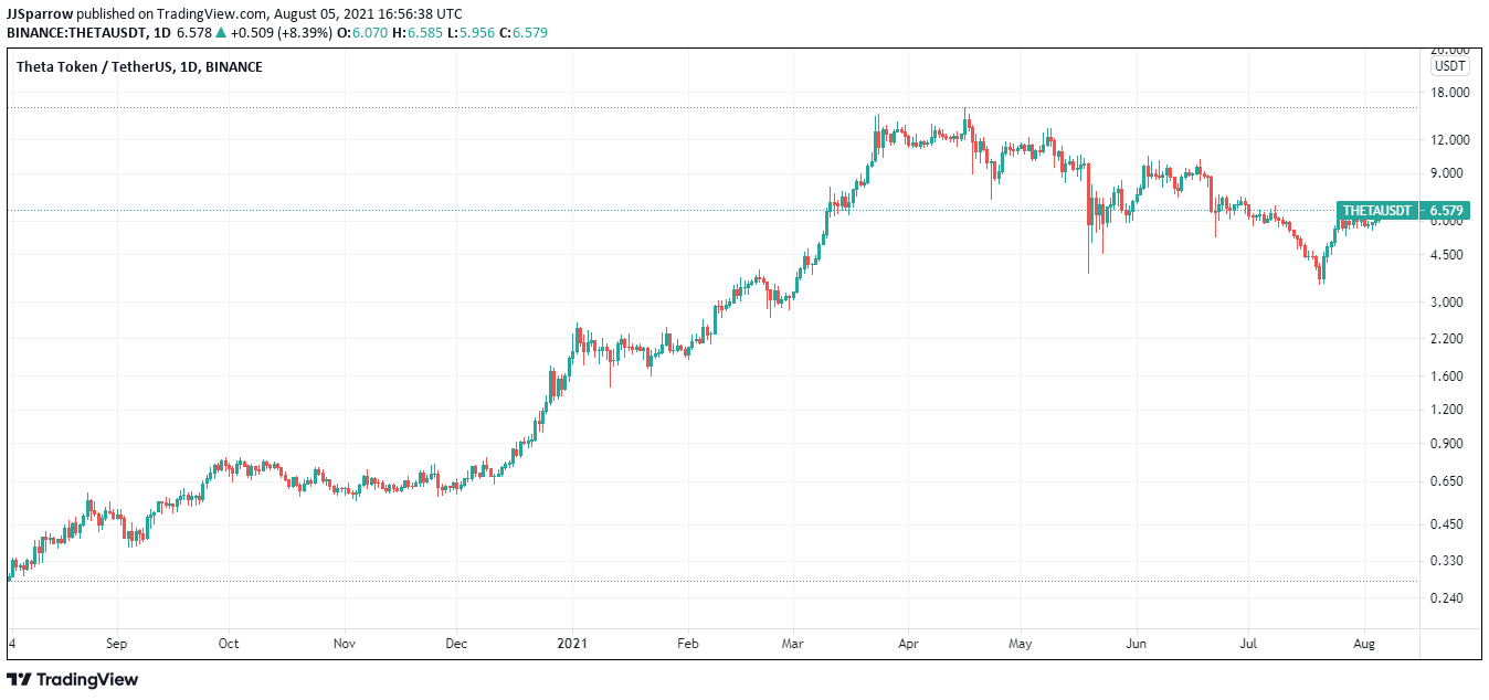 THETA Price Chart August 5