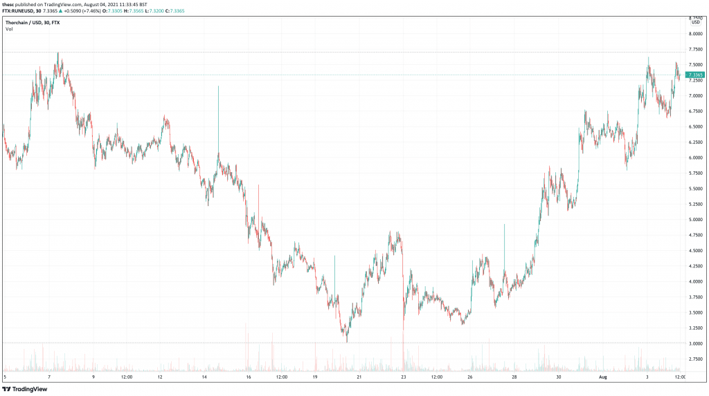 THORChain (RUNE) price chart.