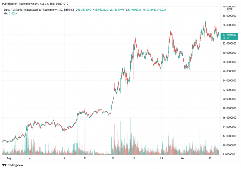 Terra (LUNA) price chart - 5 best cryptocurrency to buy at low prices.