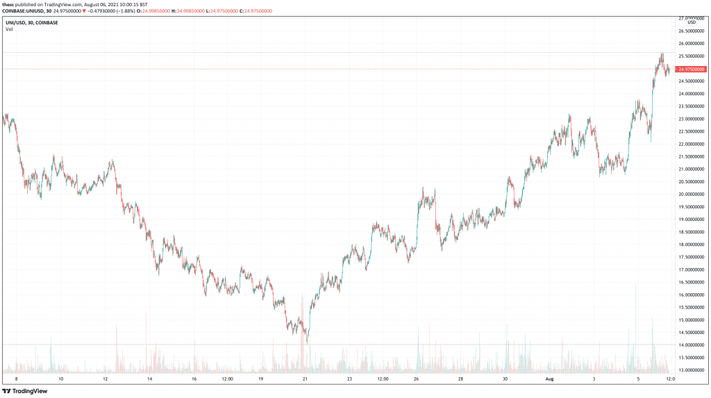 Uniswap (UNI) price chart - 5 Best Cryptocurrency To Buy For The Weekend Rally.