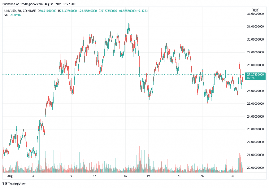 Uniswap (UNI) price chart.