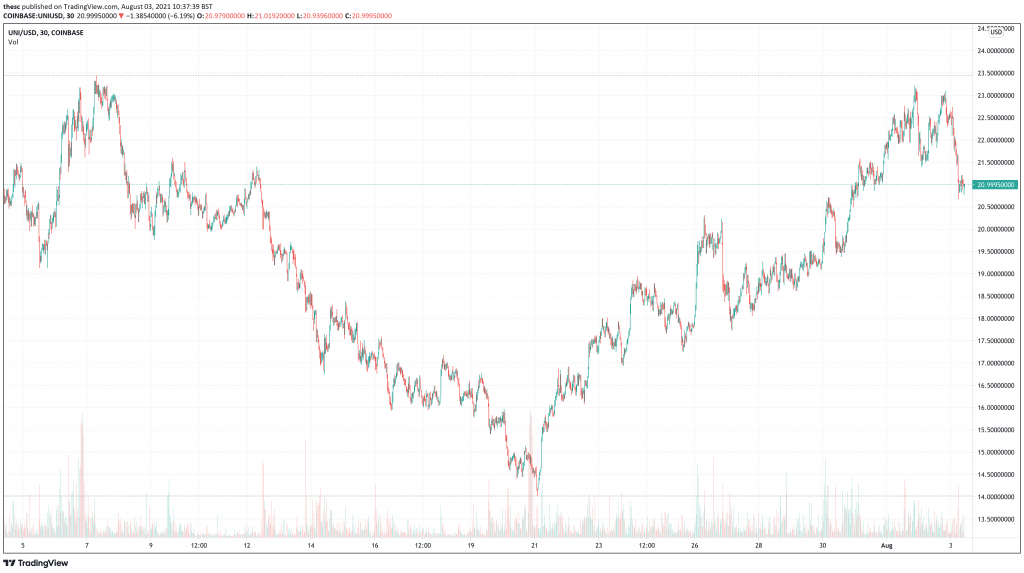 Uniswap (UNI) price chart.