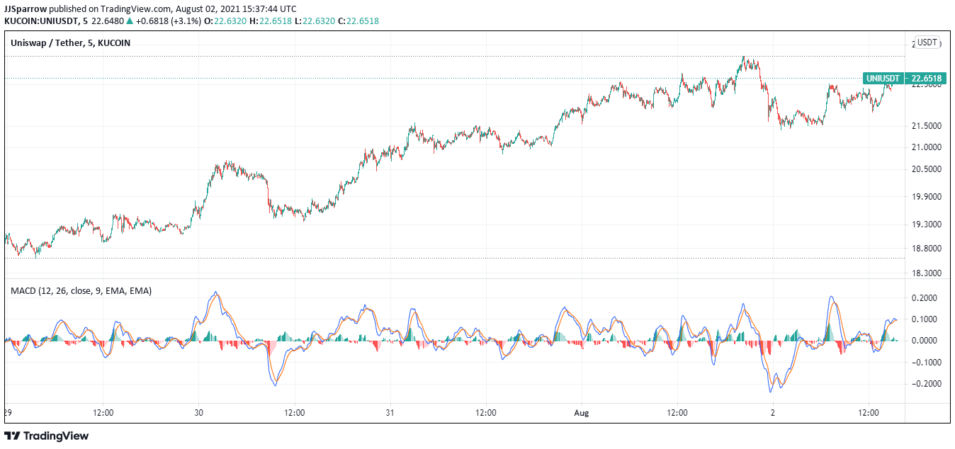 Uniswap price charts August 2