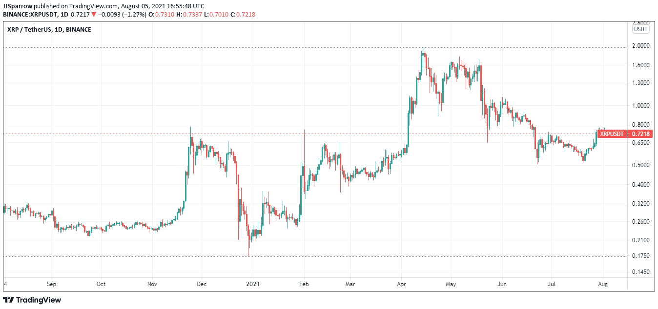 XRP price charts August 5  -  Cryptocurrency to buy 