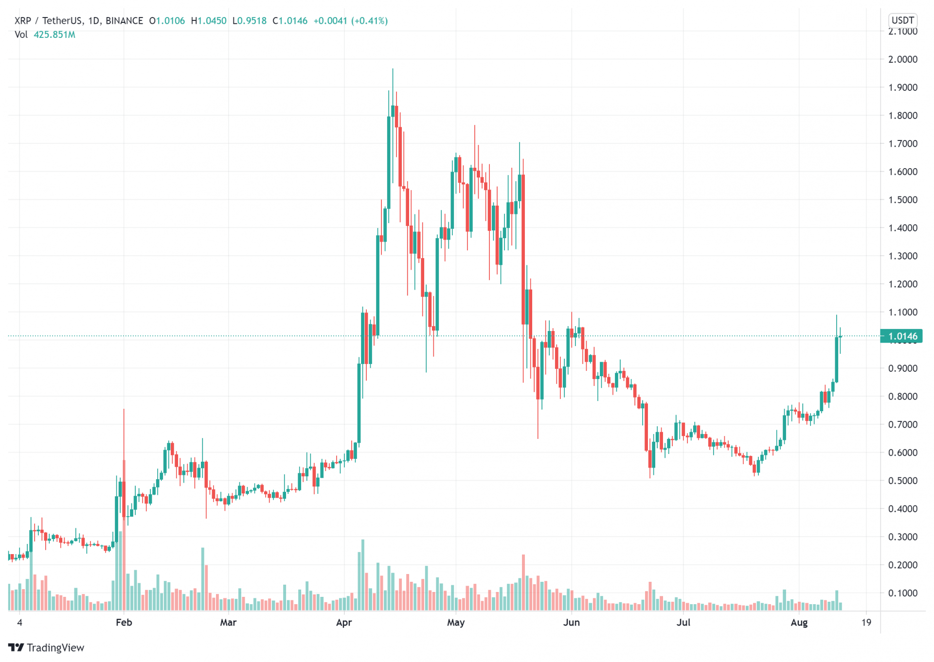 XRP price charts August 12 lower risk returns