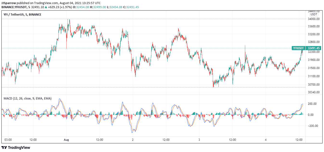 YFI price charts August 4