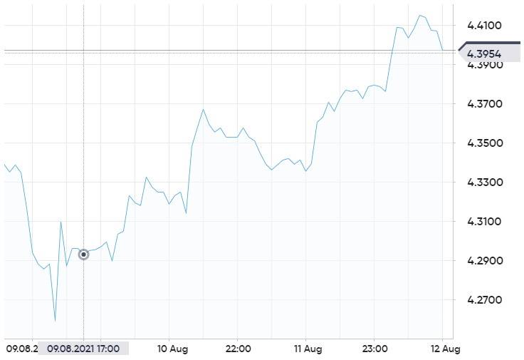 Copper Spot Chart