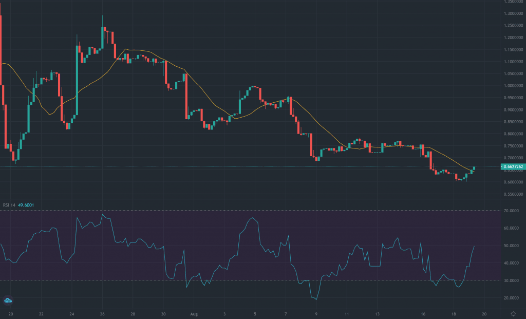 best performing defi coins