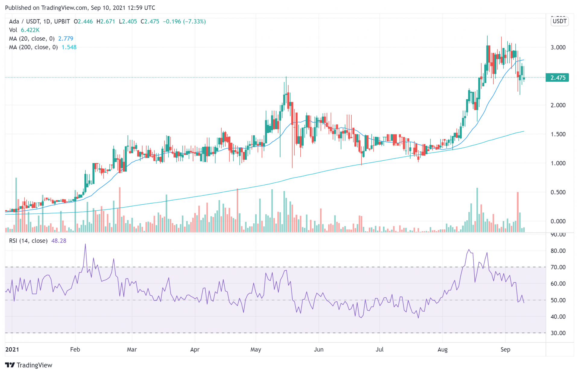 ADA Price Analysis Sep 10