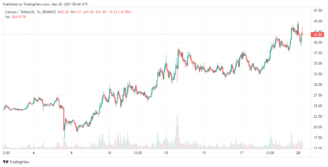 ATOM Price Analysis Sep 20