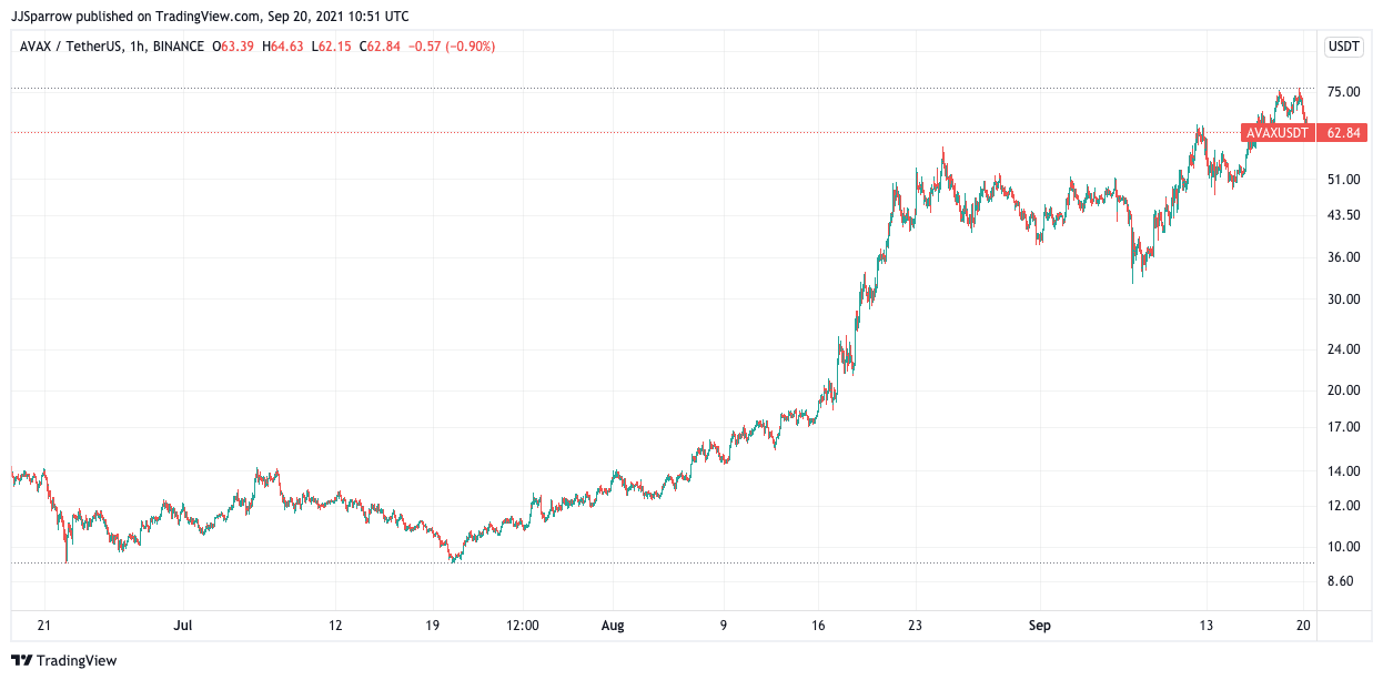 AVALANCHE price chart September 20 top cryptocurrency to buy