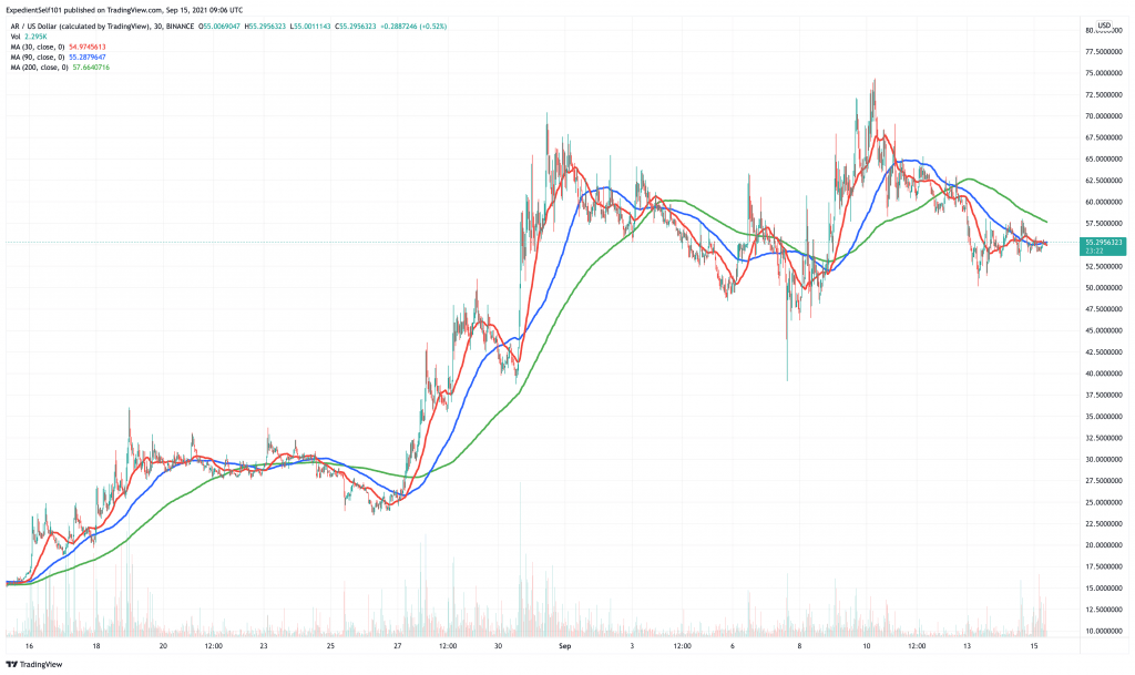 Arweave (AR) price chart - top 3 storage cryptocurrency platforms for high returns.