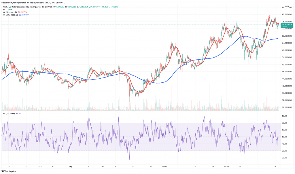 Avalanche (AVAX) price chart - 5 best cryptocurrency to buy for the weekend rally.