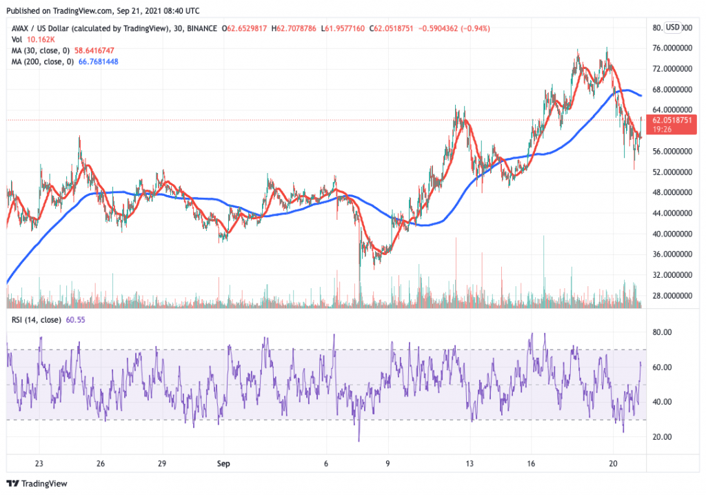 Avalanche (AVAX) price chart.