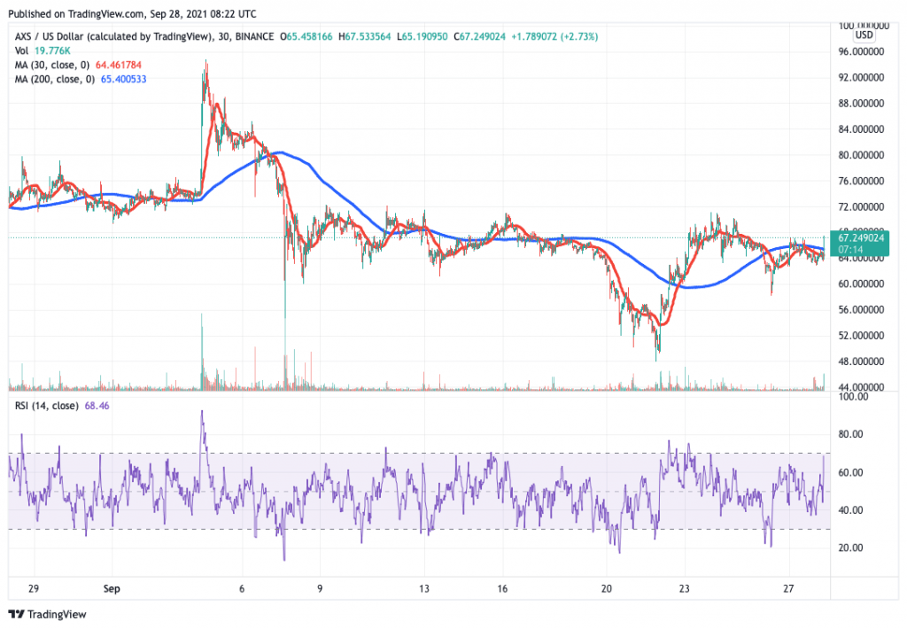 Axie Infinity (AXS) price chart - 5 best cryptocurrency to buy on low prices.