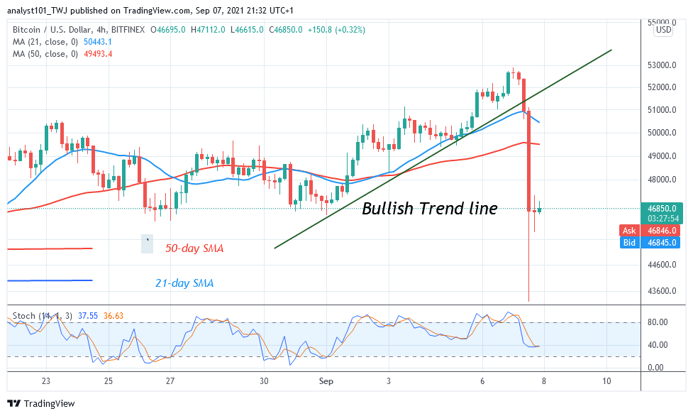 Bitcoin (BTC) Price Prediction: BTC/USD crashes to $43K low as Bitcoin resumes downward correction