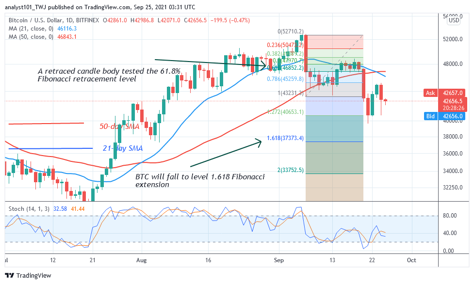  Bitcoin (BTC) Price Prediction: BTC/USD Trades Marginally Above $40k as Bitcoin Attempts Further Decline