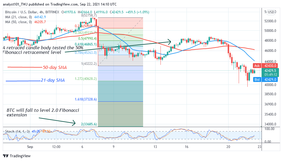  Bitcoin (BTC) Price Prediction: BTC/USD Surges Ahead as Buyers Recoup Above $40k