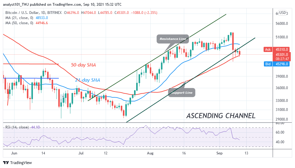  Bitcoin (BTC) Price Prediction: BTC/USD Consolidates Above $44 but Bitcoin Struggles below $47K