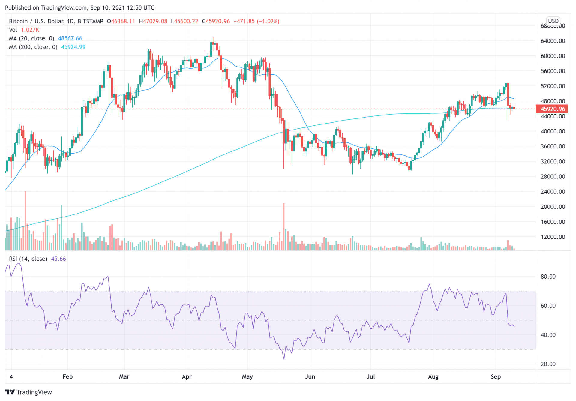 Bitcoin Price Analysis Sep 10