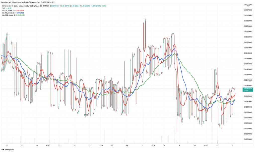 BitTorrent (BTT) price chart - top 3 storage cryptocurrency platforms for high returns.