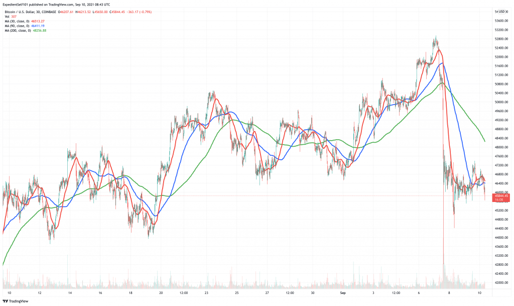 Ethereum (ETH) price chart - these 5 cryptocurrency could see price boom this weekend.