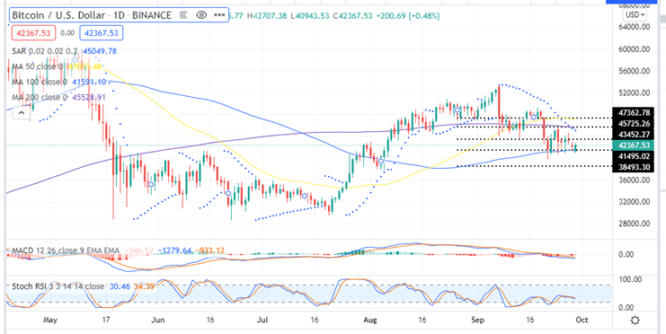 Bitcoin Price Daily Chart