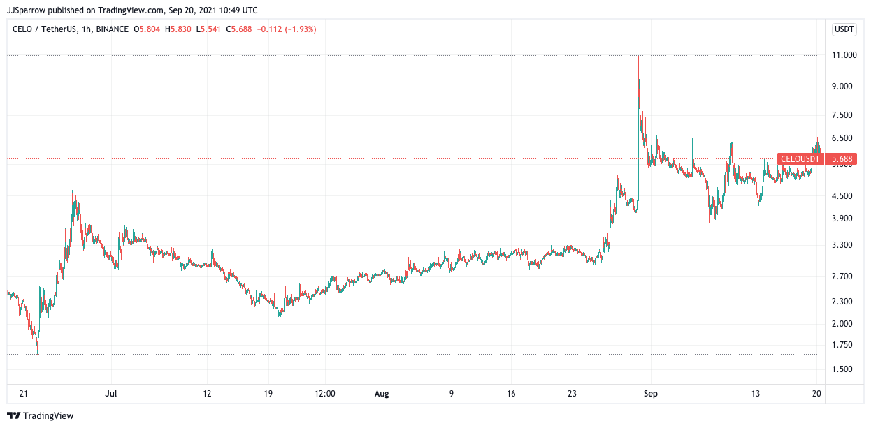 CELO price chart September 20