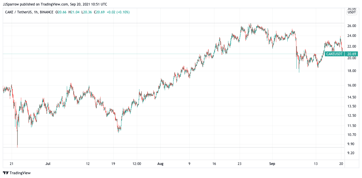 Cake price chart September 20 top cryptocurrency to buy