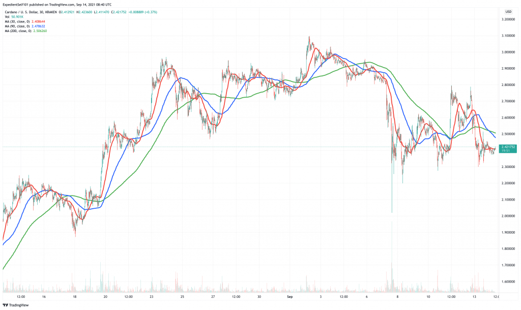 Cardano (ADA) price chart - 5 best cryptocurrency to buy at cheap prices.