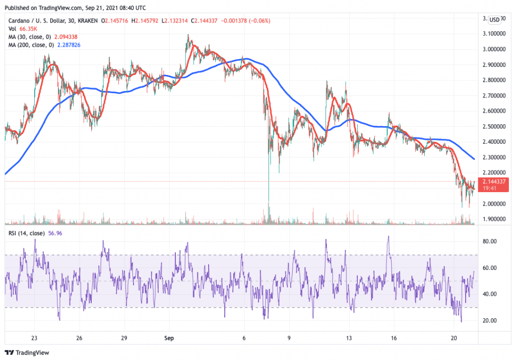 Cardano (ADA) price chart - 5 best cryptocurrency to buy on low prices.