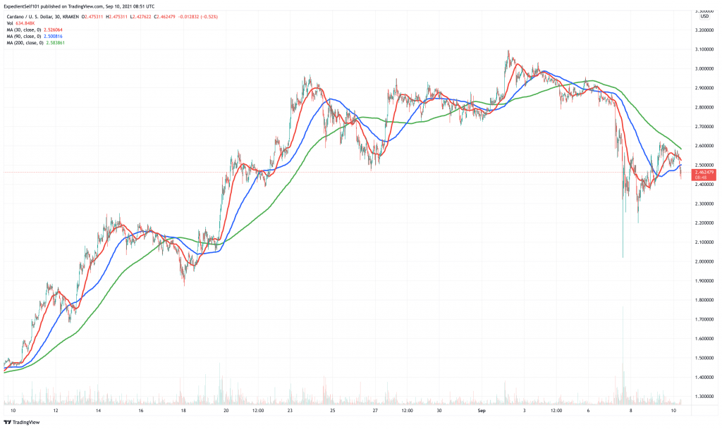 Cardano (ADA) price chart - these 5 cryptocurrency could see price boom this weekend.