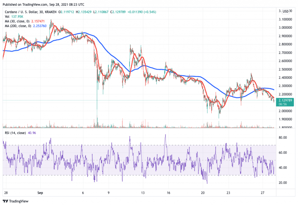 Cardano (ADA) price chart.