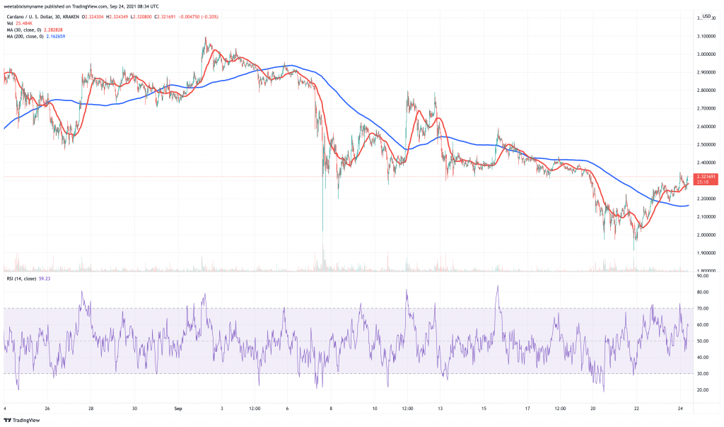 Cardano (ADA) price chart.