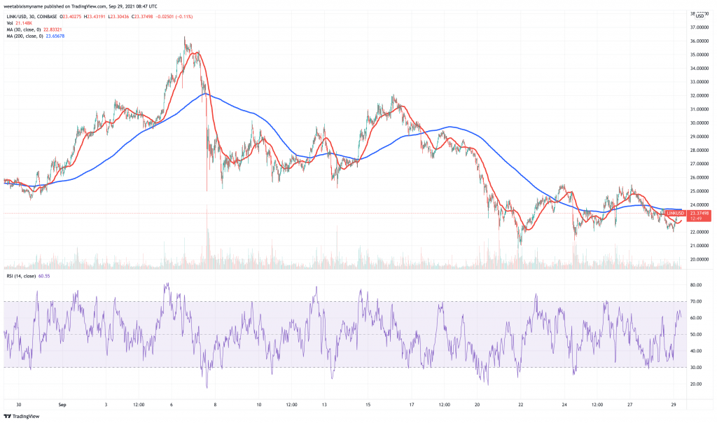 Chainlink (LINK) price chart.