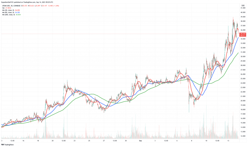 Cosmos (ATOM) price chart - 5 best cryptocurrency to buy at cheap prices.