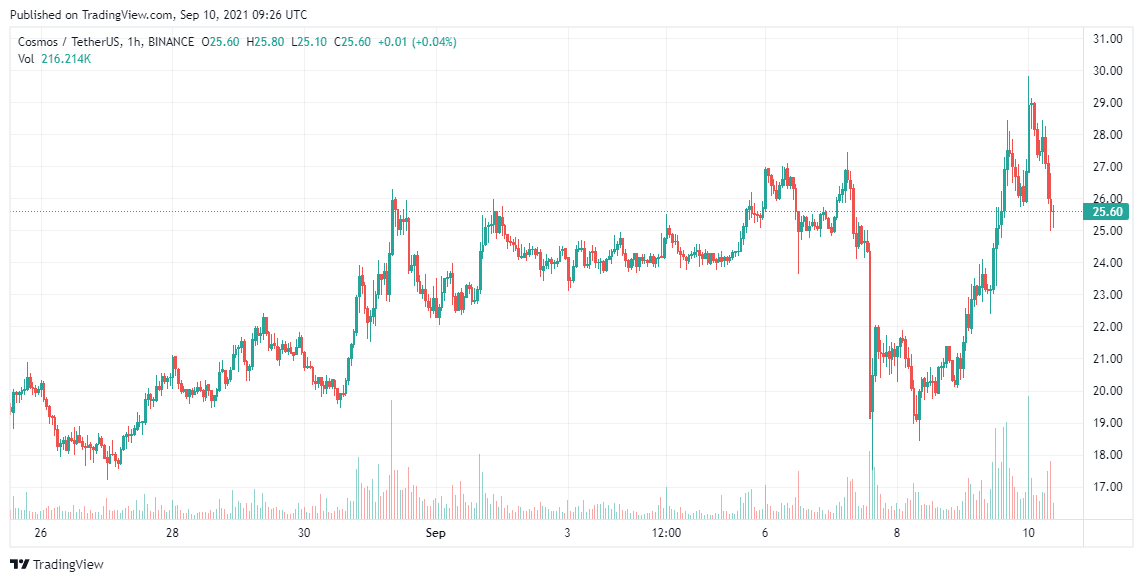 Cosmos Price Analysis Sep 10